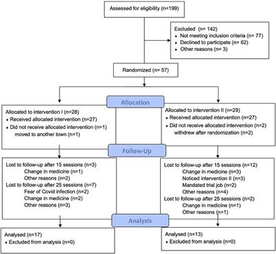 Music Therapy vs. Music Listening for Negative Symptoms in Schizophrenia: Randomized, Controlled, Assessor- and Patient-Blinded Trial